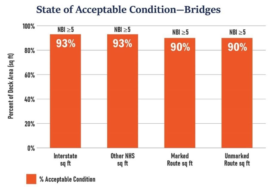 State of Acceptable Bridges Graph