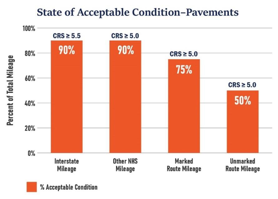 State of Acceptable Pavement Graph