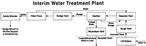Diagram of proposed interim water treatment plant