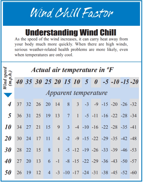 Wind chill factor chart