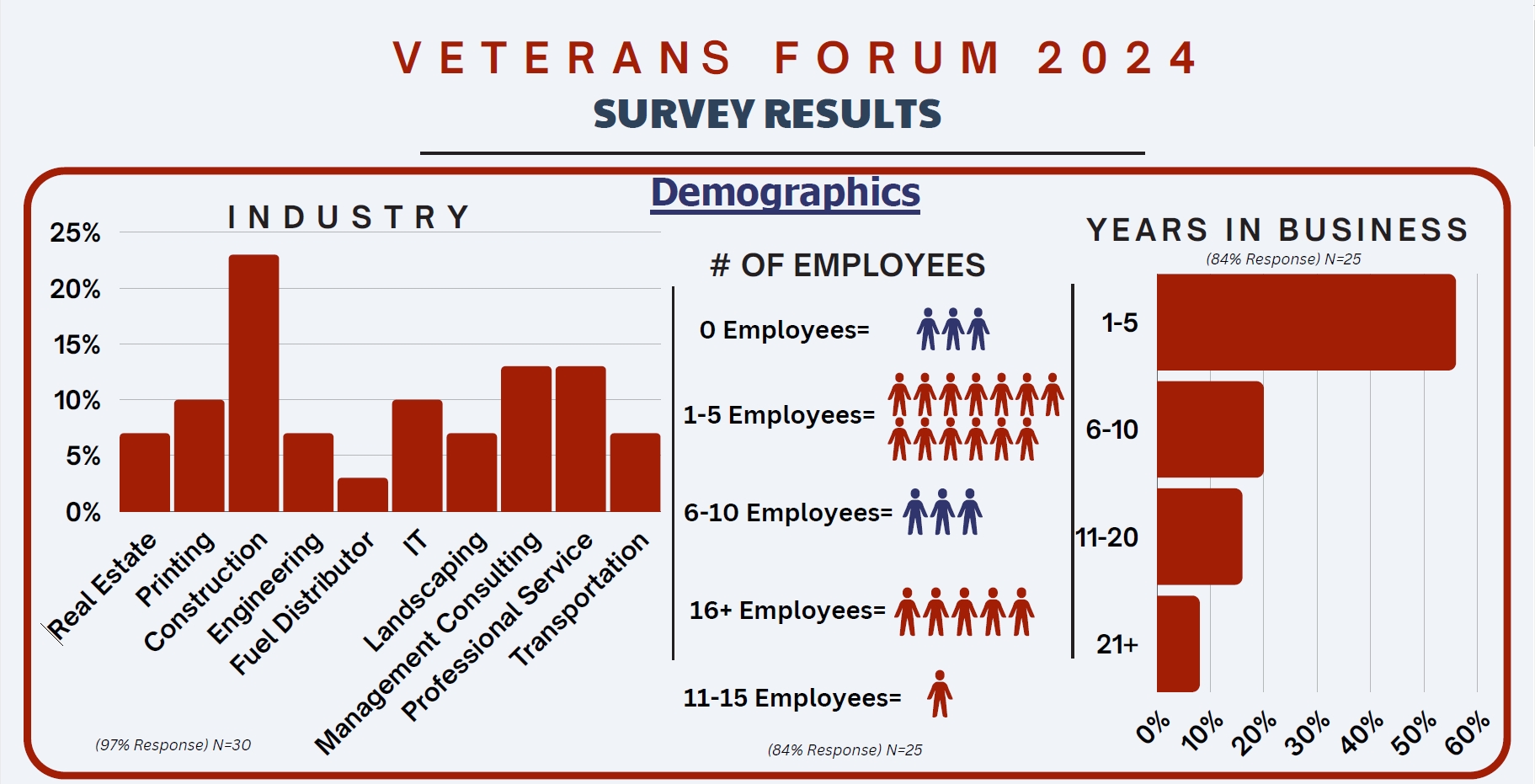 General Services 2024 Veteran's forum demographics suruvey results