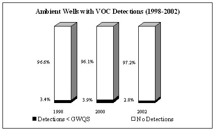Ambient Wells with VOC Detections