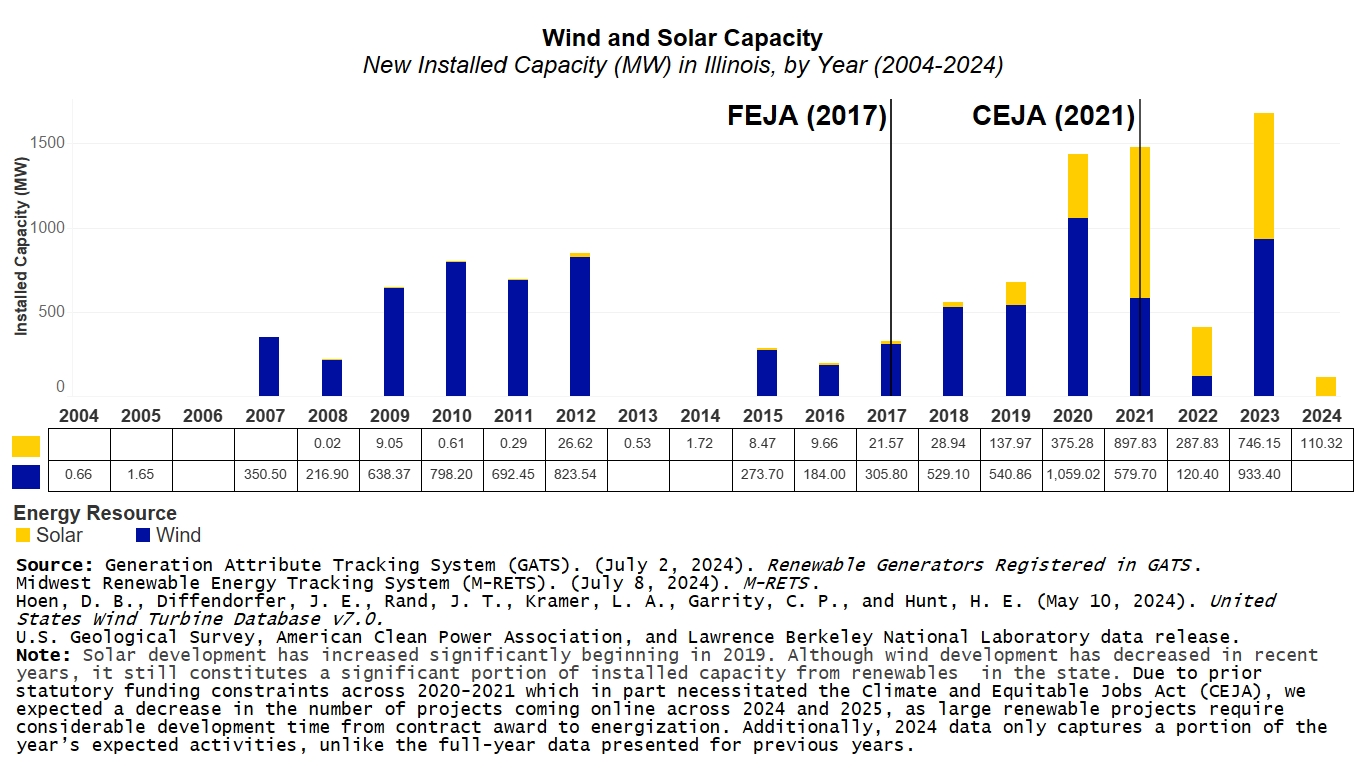 Stacked bar chart of new Illinois installed capacity in Megawatts by Year (2004-2024). Solar has grown significantly since 2019. Wind development has decreased recently but remains a significant part of installed capacity.