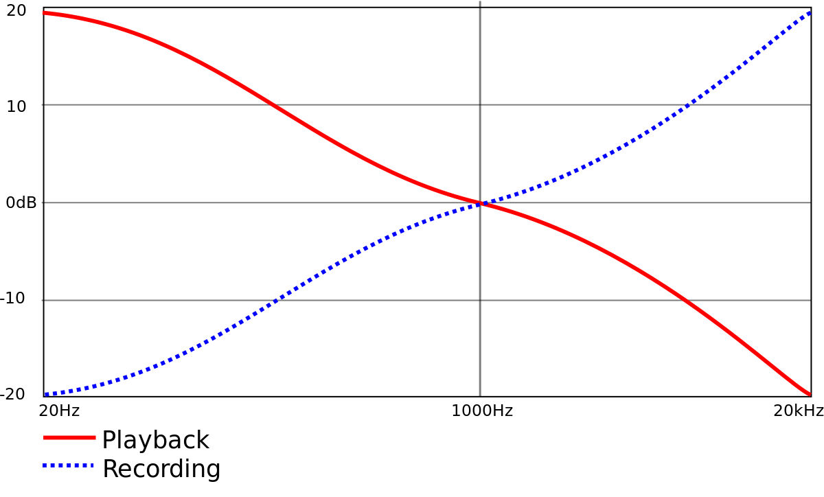Principles of Equalization