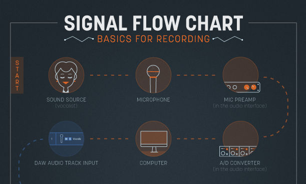 Downloadable Charts to Understand Audio Signal Flow in a DAW