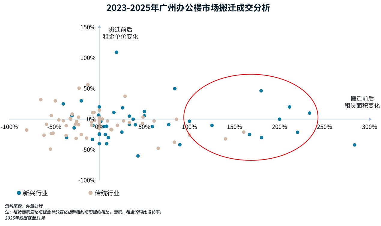 廣州辦公大樓市場白皮書圖表