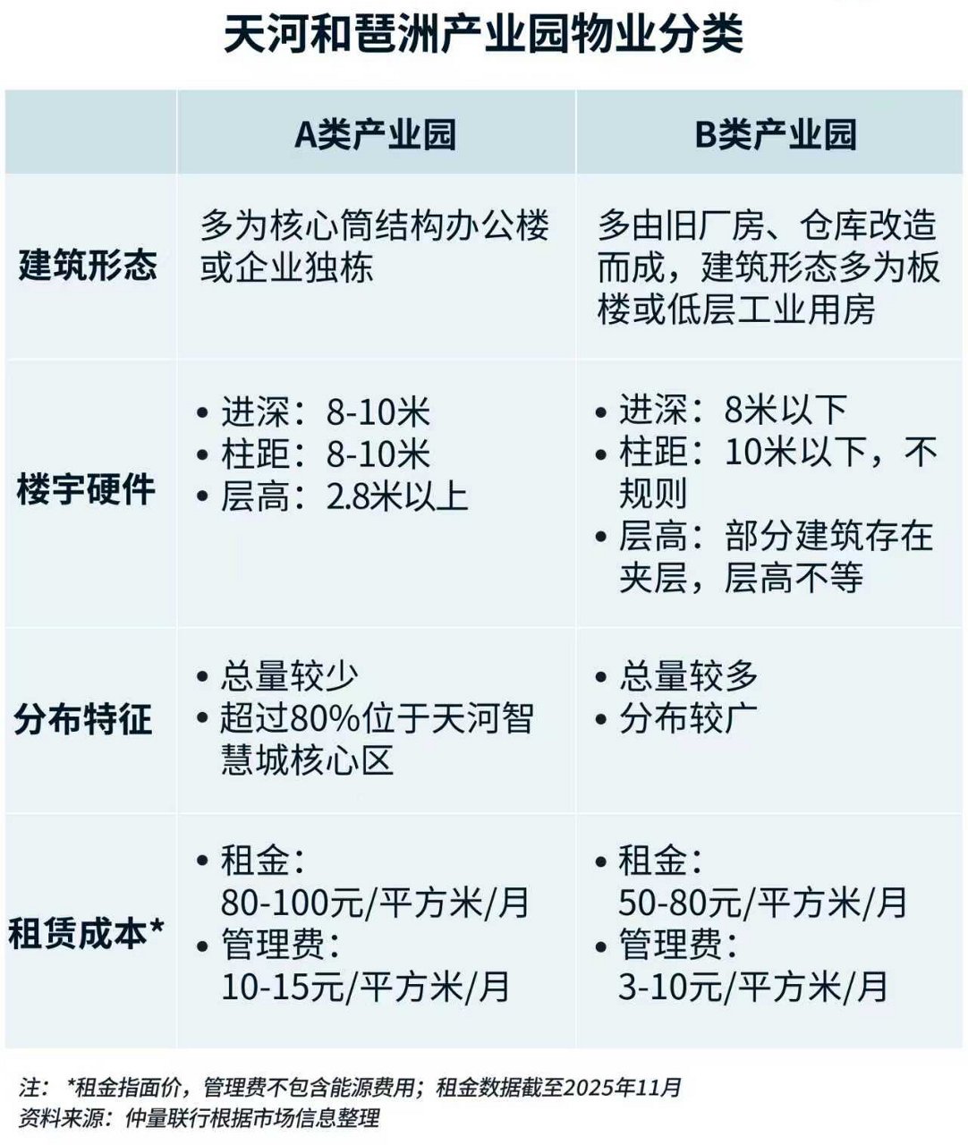 廣州辦公大樓市場白皮書圖表