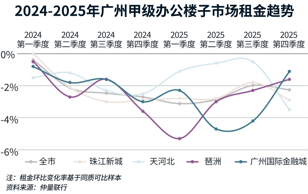 廣州辦公大樓市場白皮書圖表