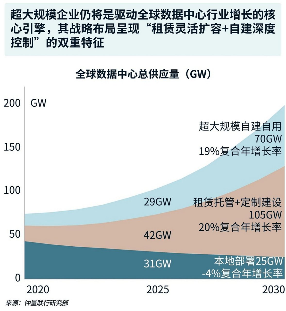 全球数据中心总供应量