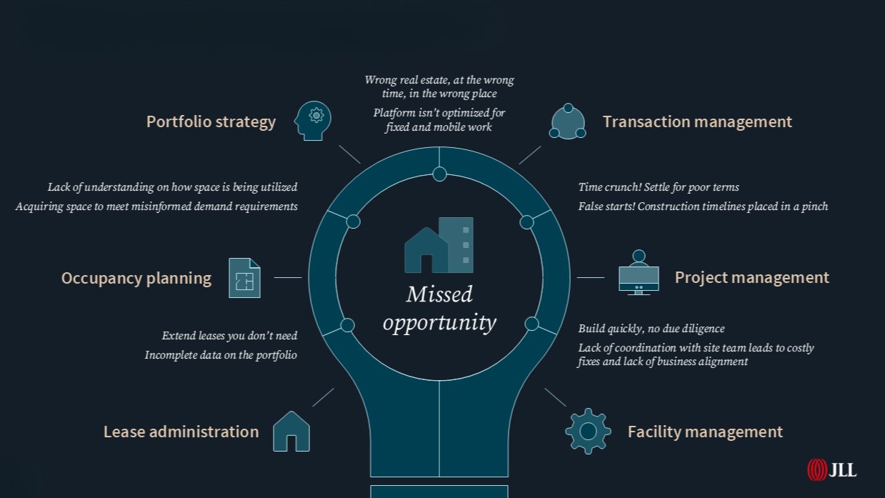 image of M&A missed real estate opportunities