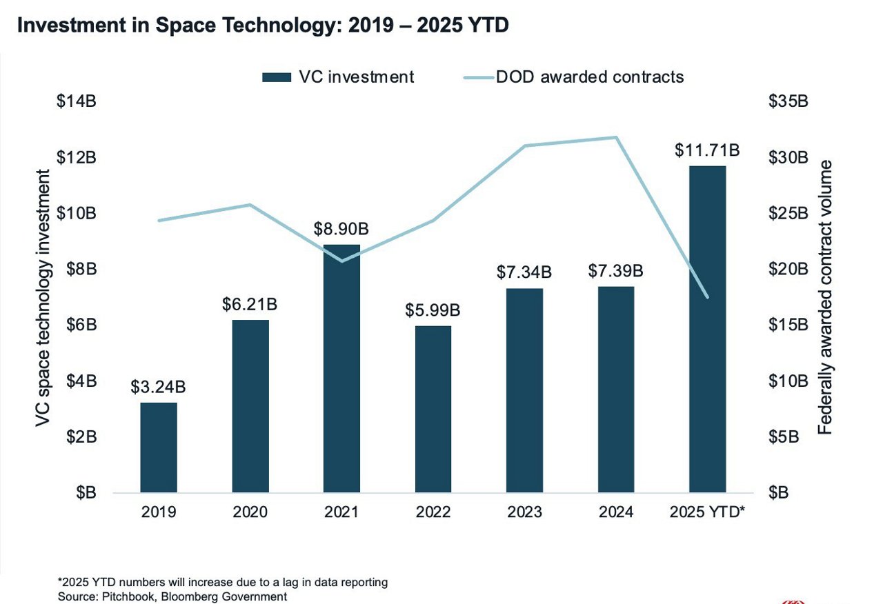 Investment in space technology