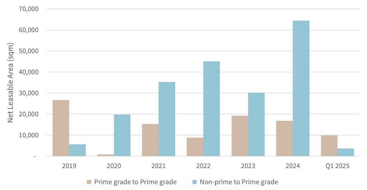 Office relocation activities to prime grade offices, 2019-Q1 2025