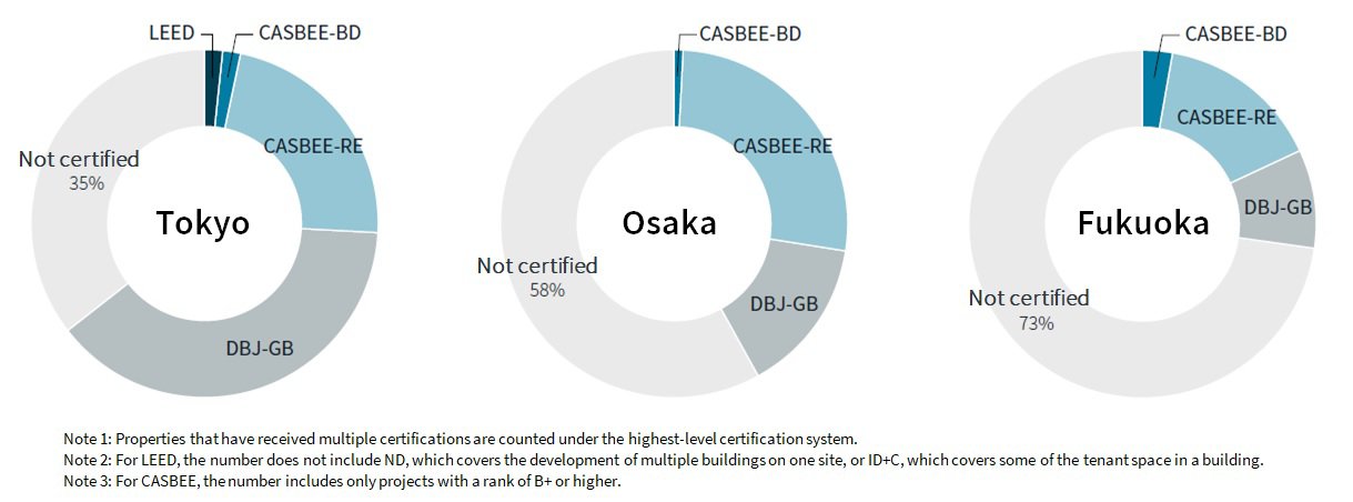 Large office buildings with green building certification (based on the number of buildings)