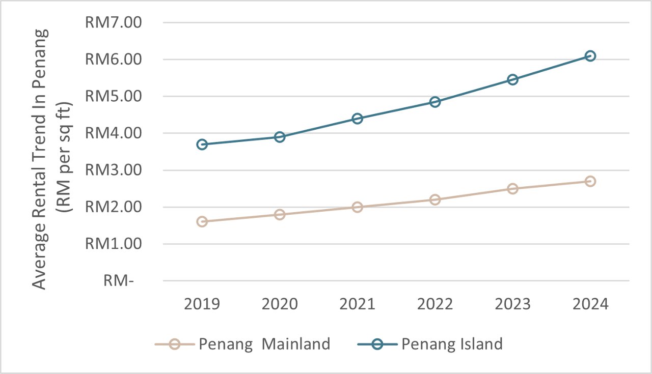 Penang industrial and logistics average prime rental trend
