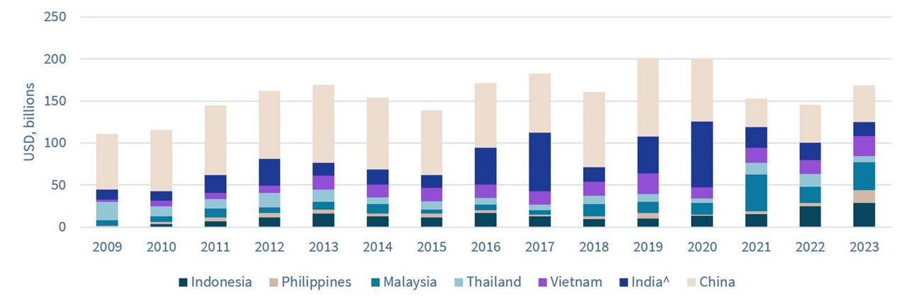 Stacked bar chart showing investment growth in Asian countries from 2009-2023, with values in USD billions for Indonesia, Philippines, Malaysia, Thailand, Vietnam, India, and China.