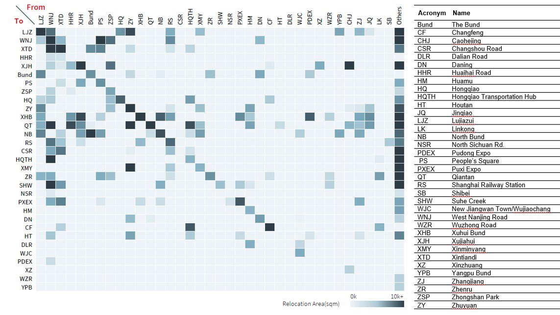 Relocation matrix among Shanghai office submarkets (2022-2024)
