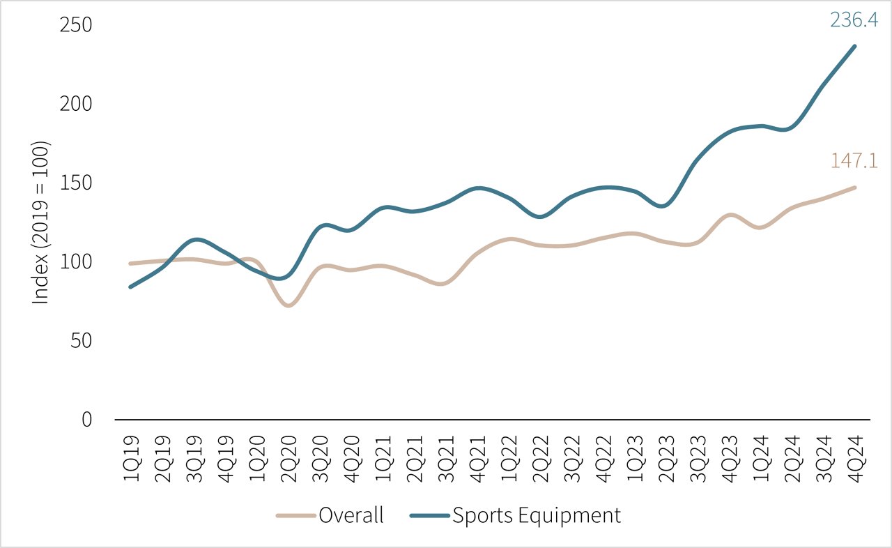 Retail sale index: overall index and sports equipment