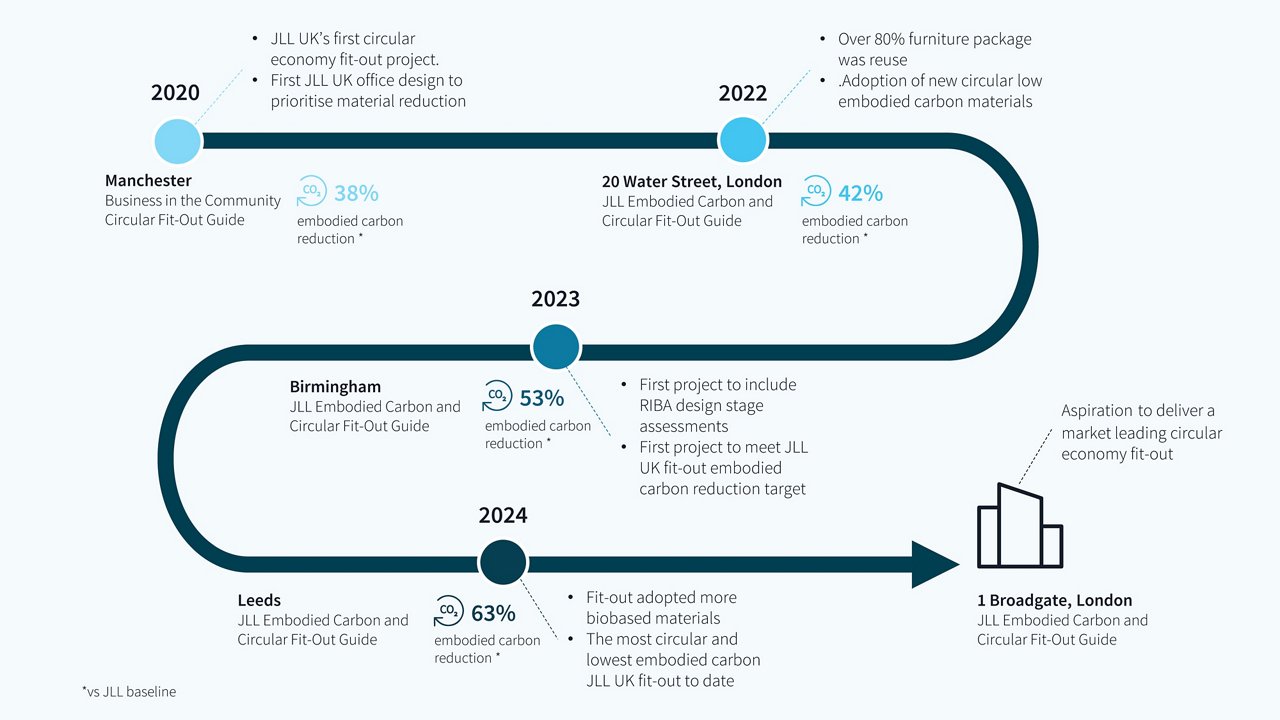 JLL UK’s circular fit-out journey