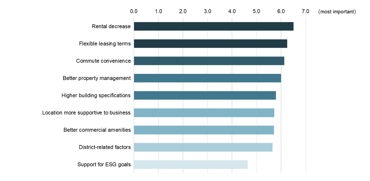 Shanghai office tenant survey: Ranking of factors affecting site selection