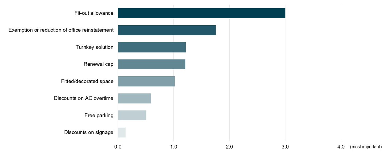 Shanghai office tenant survey: Ranking of factors affecting tenants’ leasing decisions aside from rents