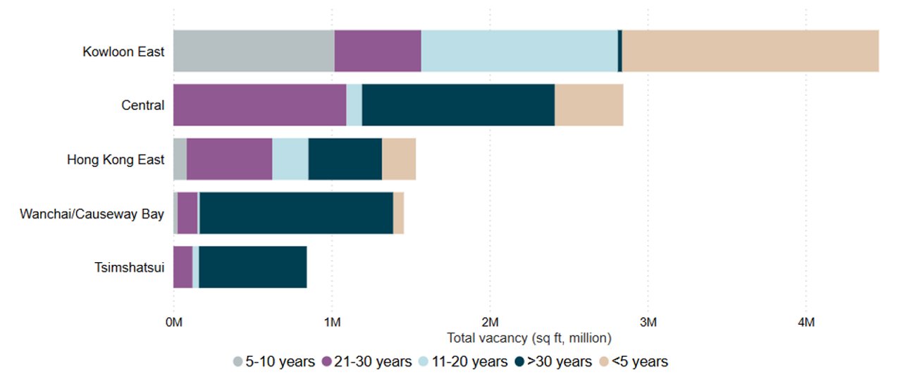 Total vacancy by submarket and age group