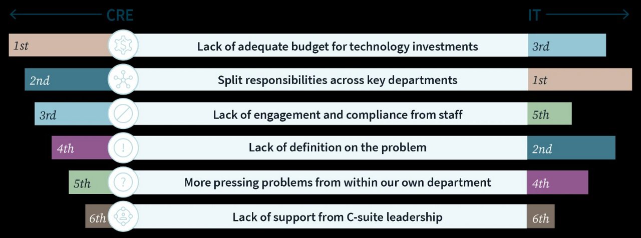 Number one barrier in facilitating an equitable workplace