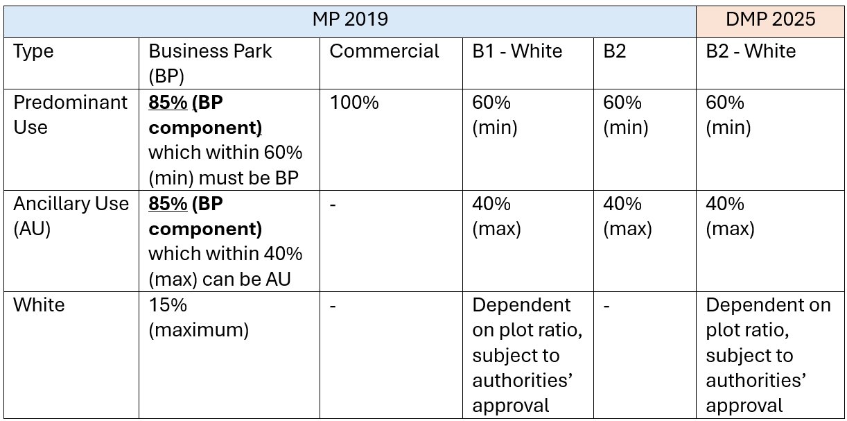 Table 1: Types of zoning: Use quantum in Woodlands North Coast