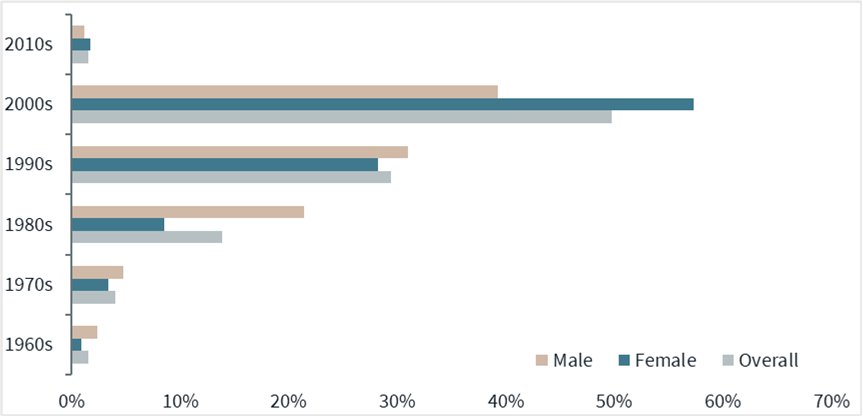 ICH consumption breakdown by generations in China