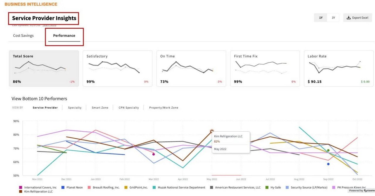 Business intelligence Service Provider insights