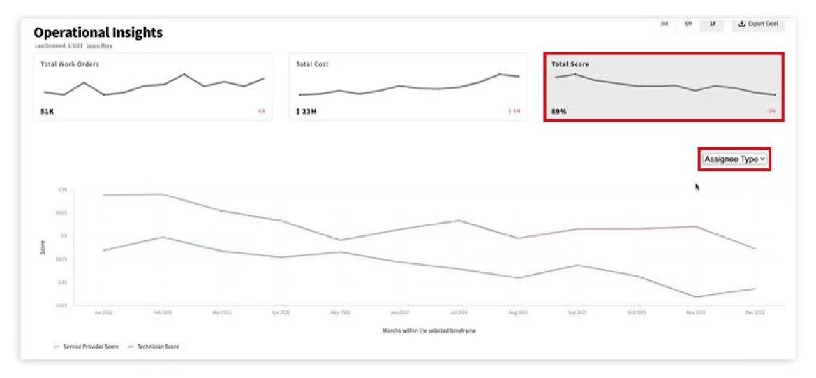 Operational insights