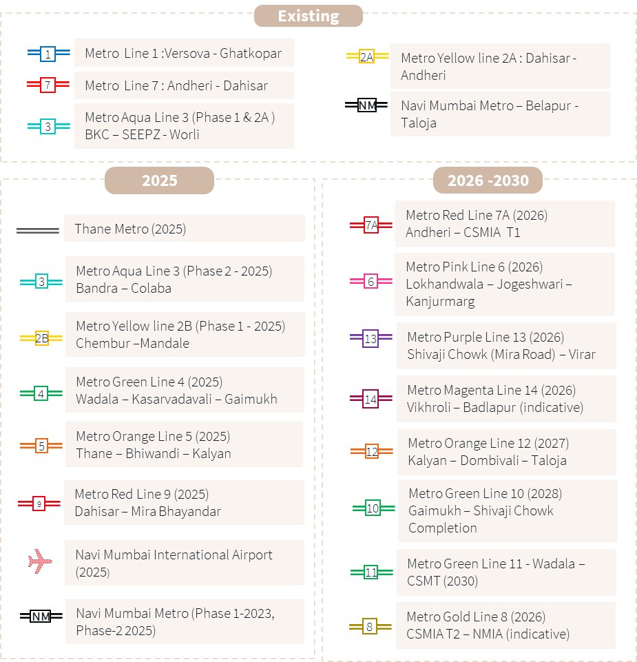 Metro lines – existing and upcoming