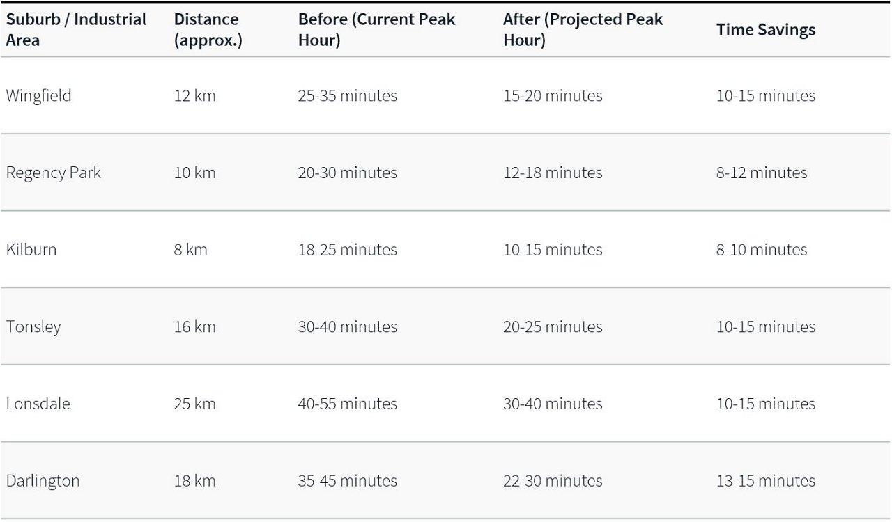Projected travel time savings (Adelaide Airport to key suburbs)