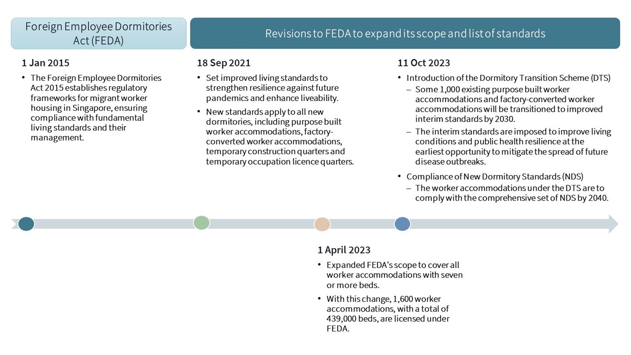 Revisions to the Foreign Employee Dormitories Act