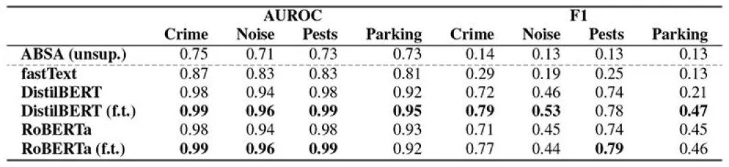 Label distribution of five-fold cross-validation
