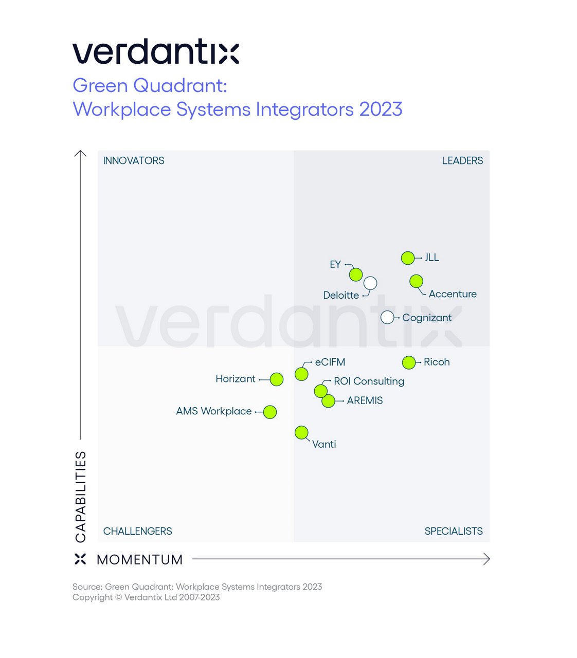 Verdantix graph chart 