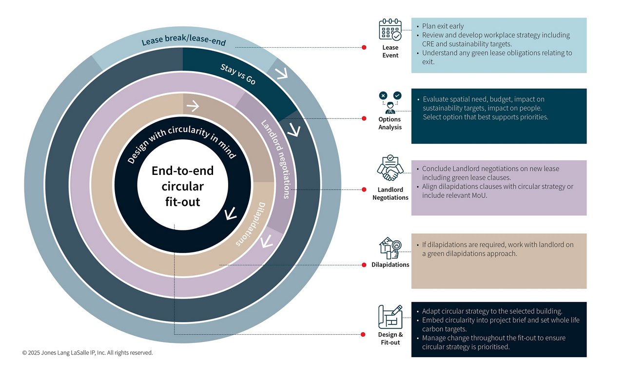 infographic illustrating the circular fit-out lifecycle