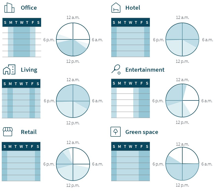 Key success of Lifestyle Markets