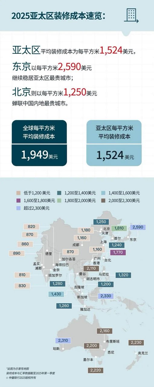 2025亚太区装修成本速览