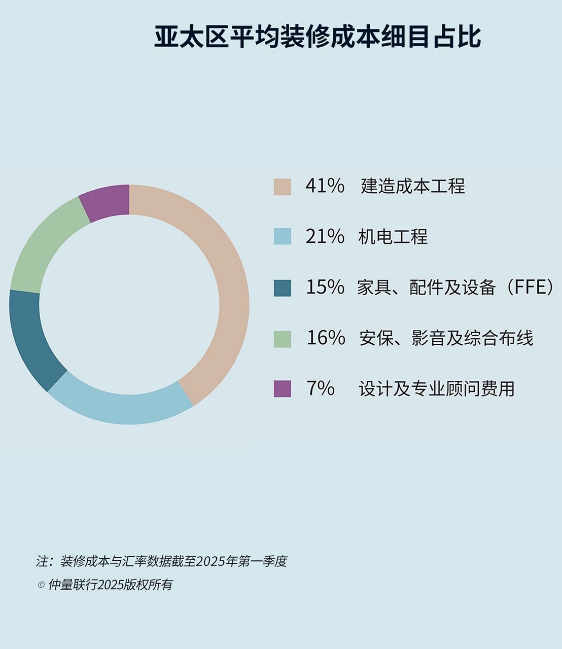 装修成本细目占比