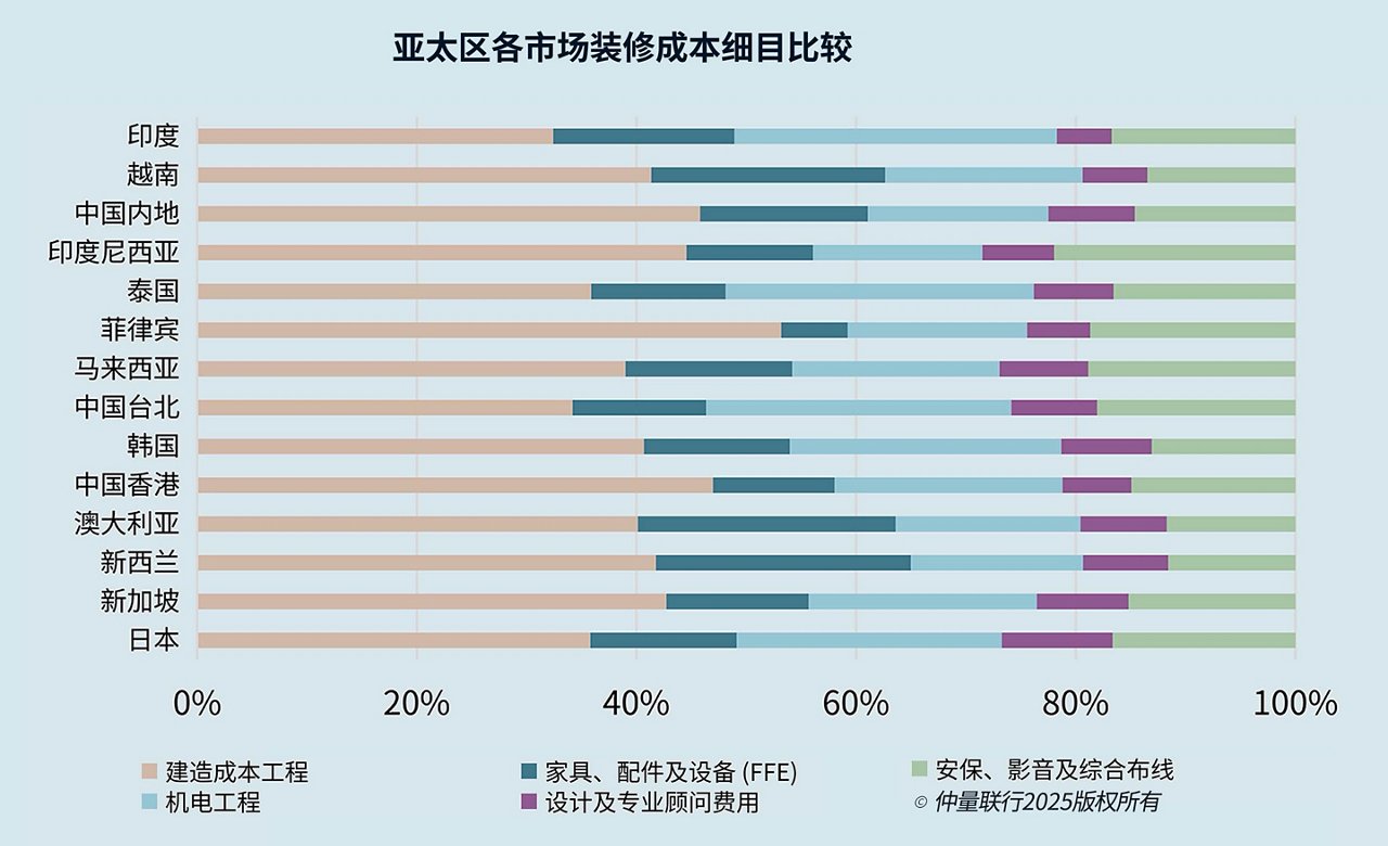 装修成本细目比较
