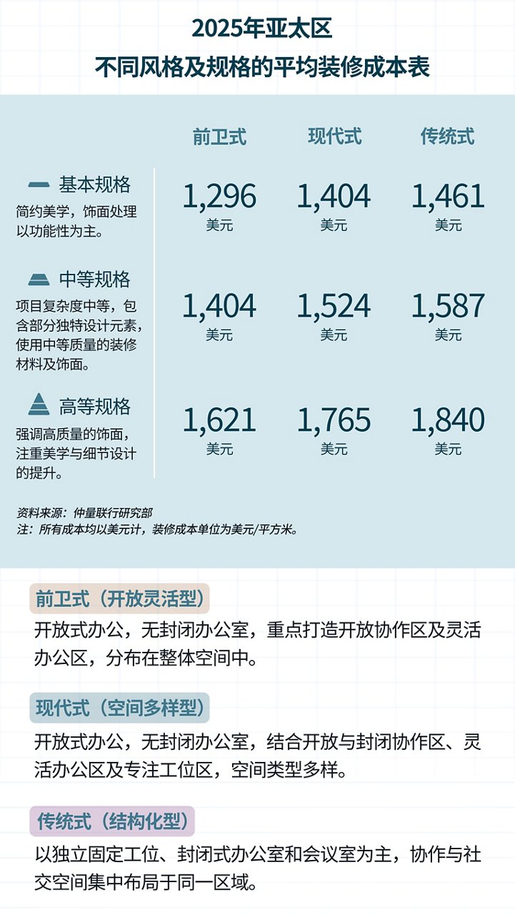 平均装修价格表