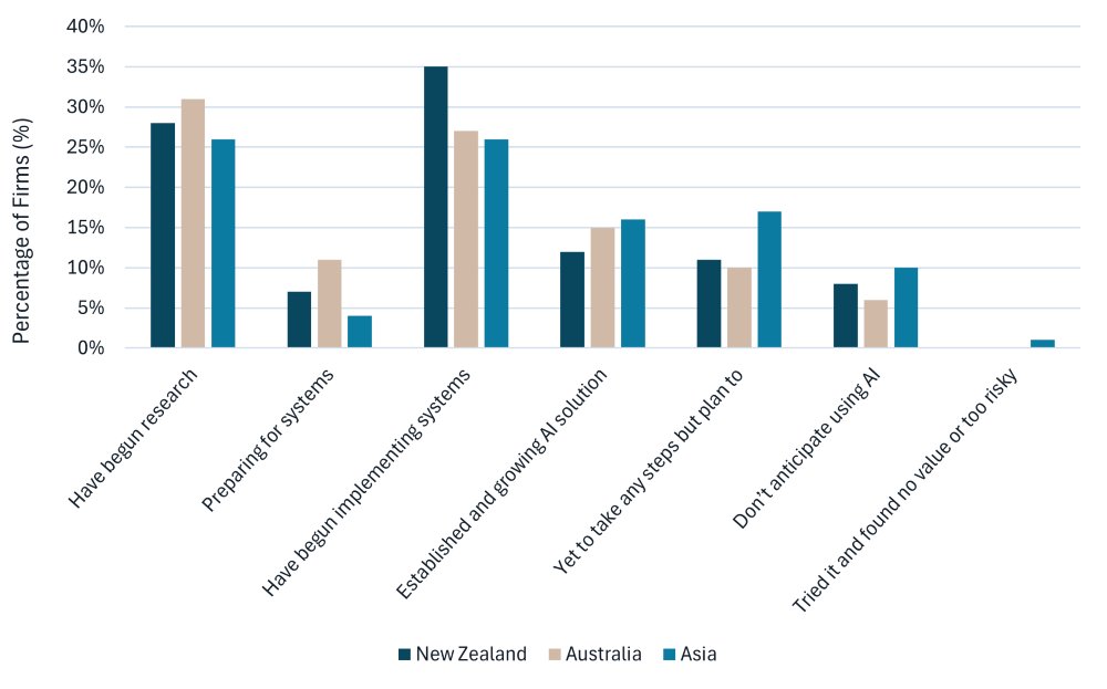 AI adoption in CRE across Asia Pacific (2025) 