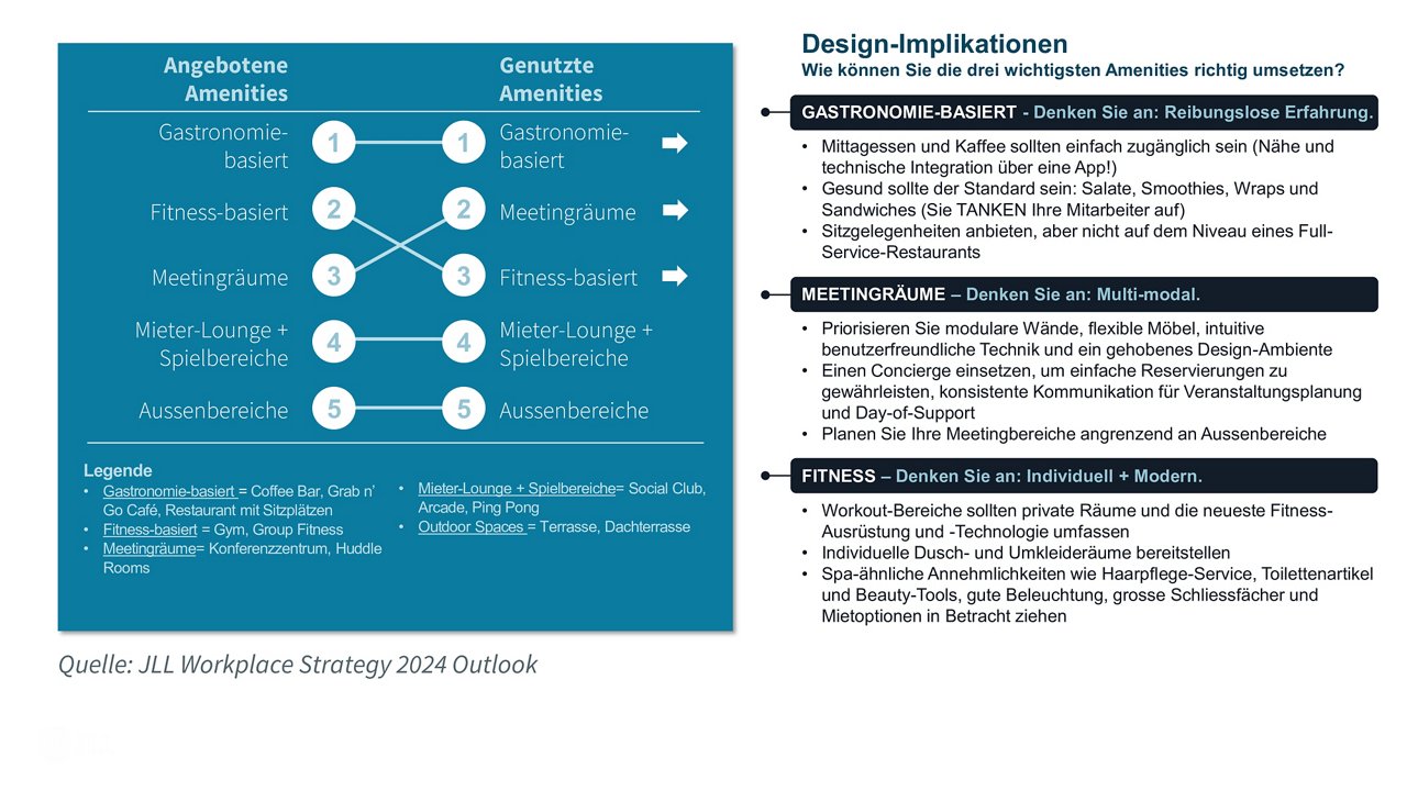 Quelle: Workplace Strategy 2024 Outlook