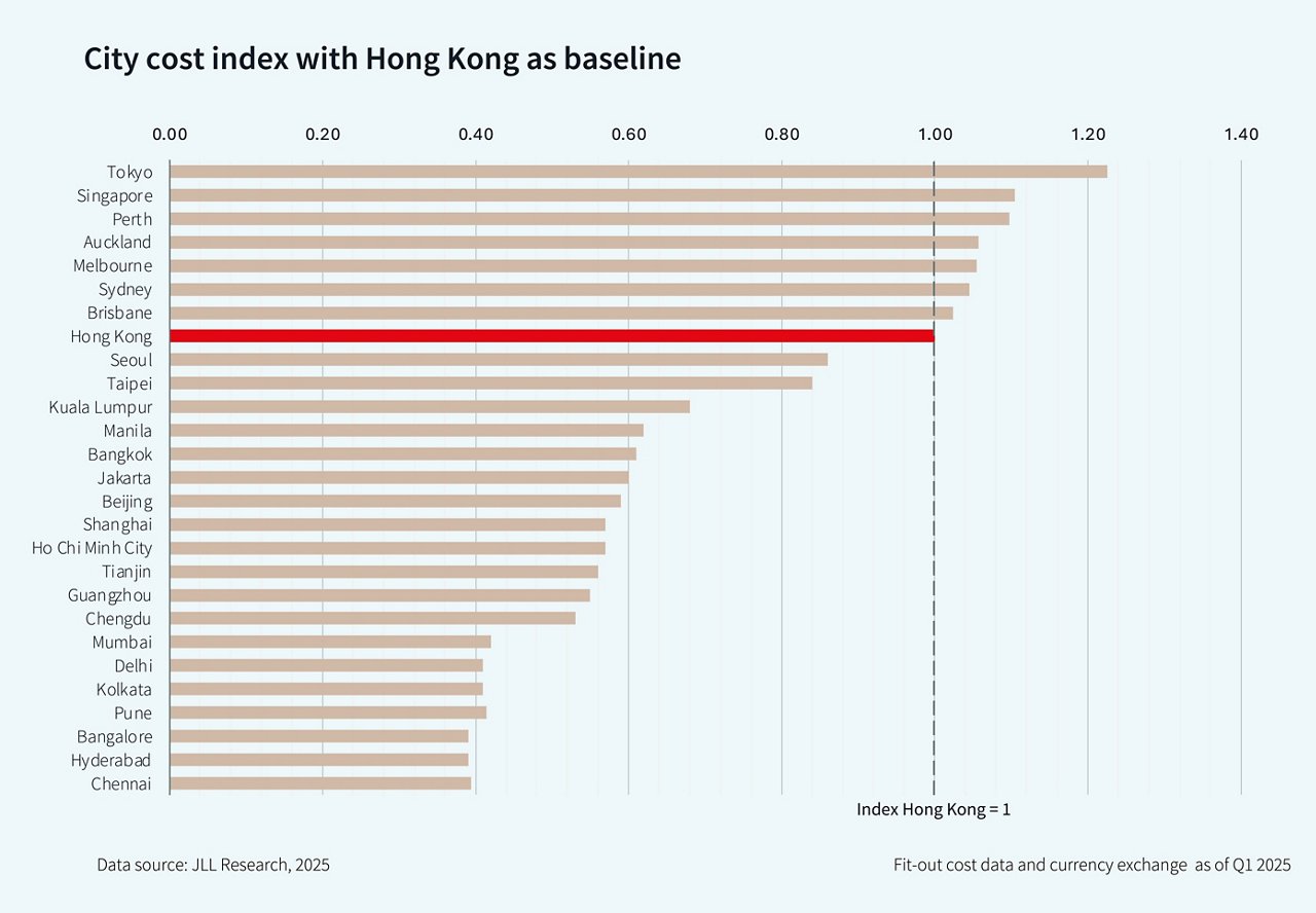 Bar chart