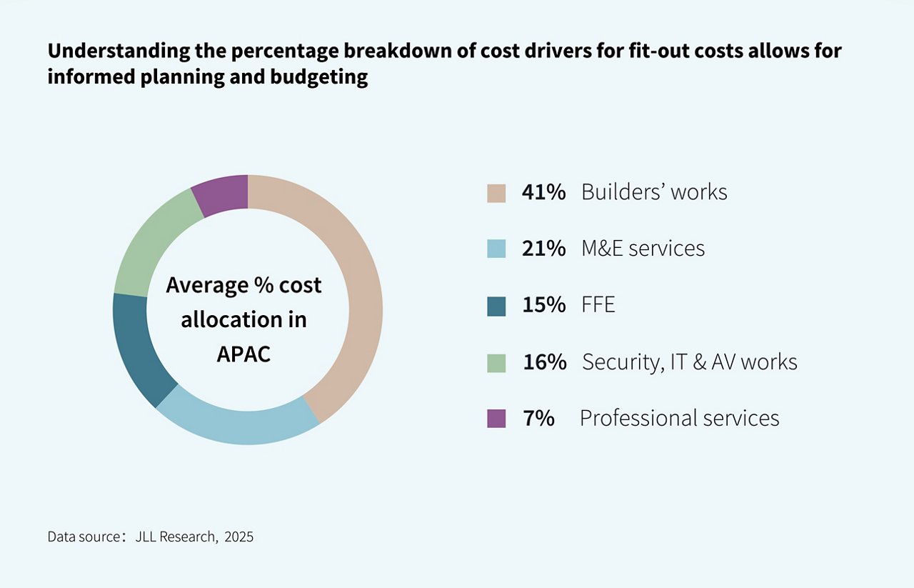 Donut chart