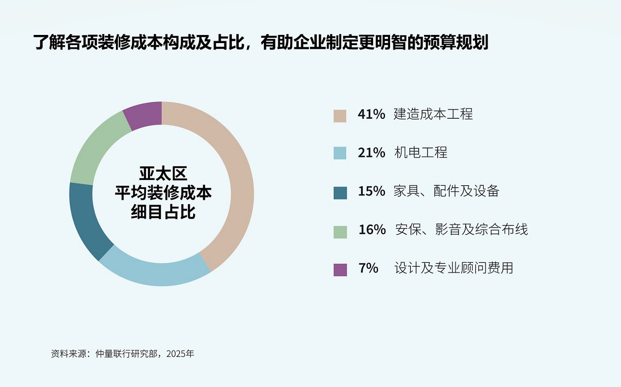 Donut chart