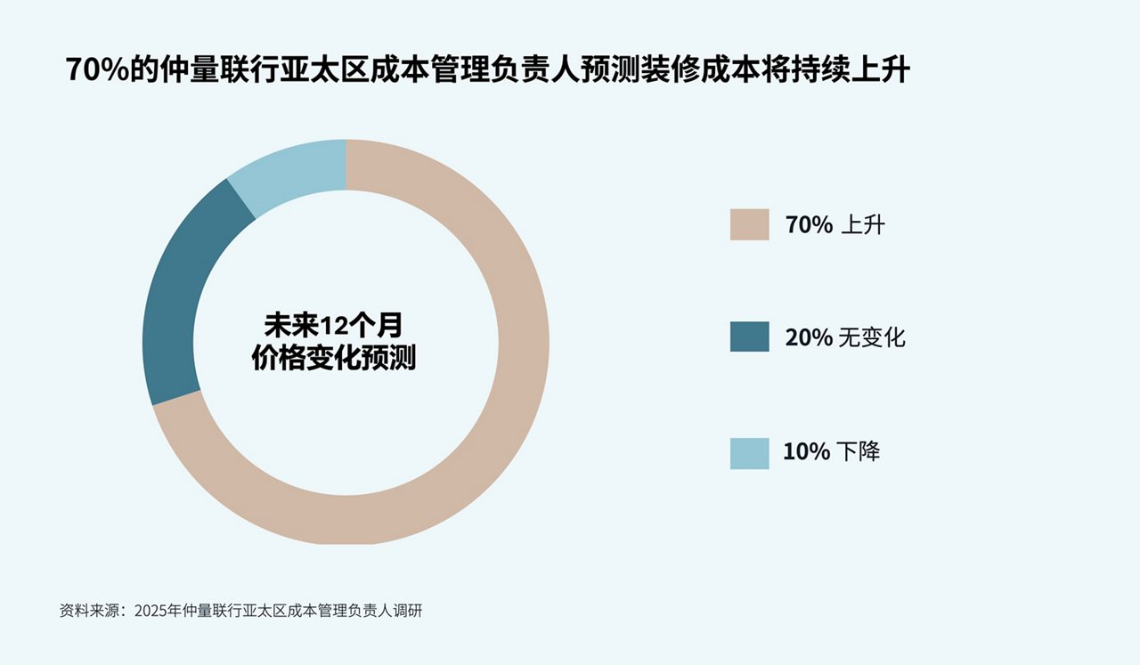 Donut chart