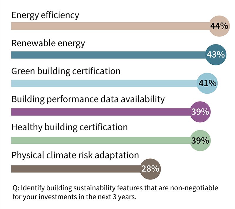Non-negotiable building features for investments in the next three years