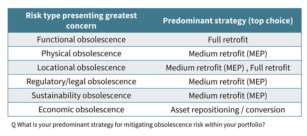 Preferred strategies to mitigate obsolescence concerns