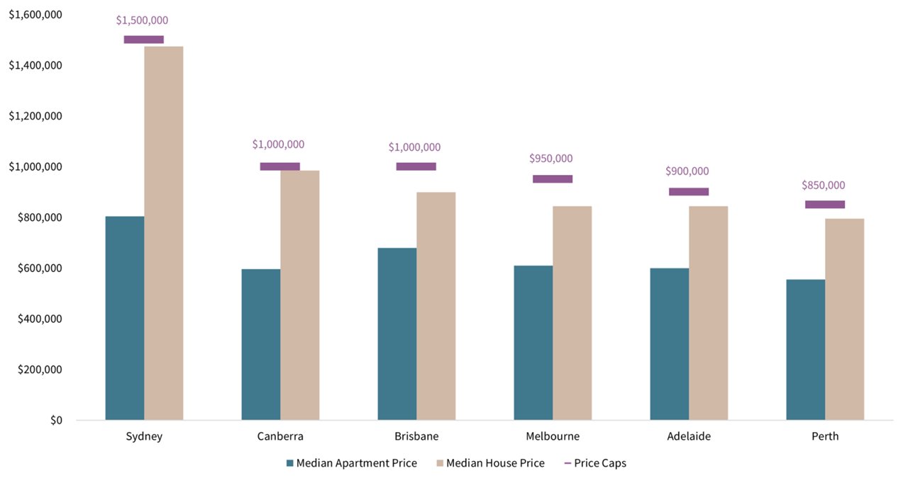 Price caps and median sales price in greater capital city areas